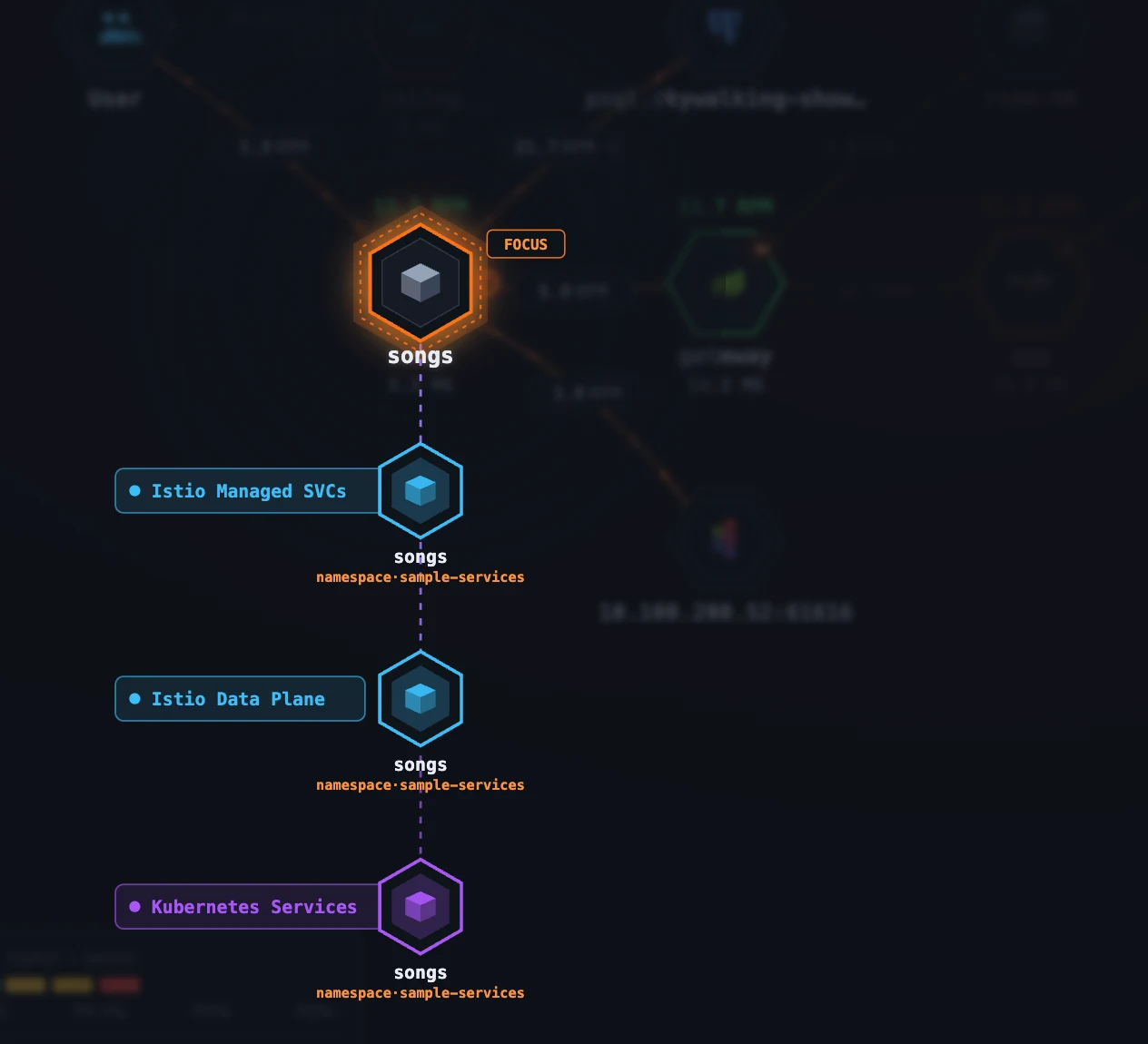 Figure 7: The Smartscape overlay — one logical service projected across its layers (General agent, Service Mesh, mesh data plane, Kubernetes), fanned by layer order, each peer one click from its own layer.